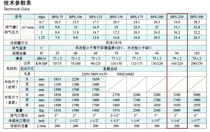 捷豹空壓機(jī)BPS-250(250HP)