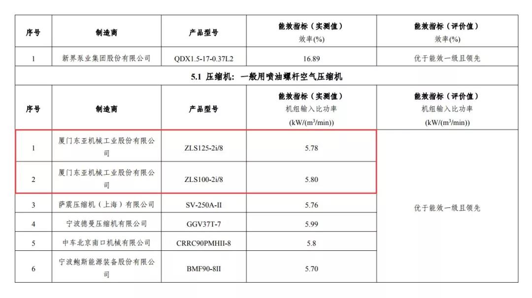 捷豹空壓機(jī)占據(jù)2018國(guó)家工信部“能效之星”入選空壓機(jī)榜首