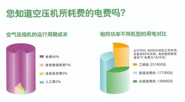 專家告訴您，買空壓機(jī)不要只看重前期的價(jià)格，而是后期的使用成本