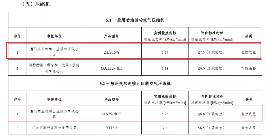 熱烈慶祝捷豹永磁螺桿機連續(xù)四年榮登工信部能效之星榜首(圖3)